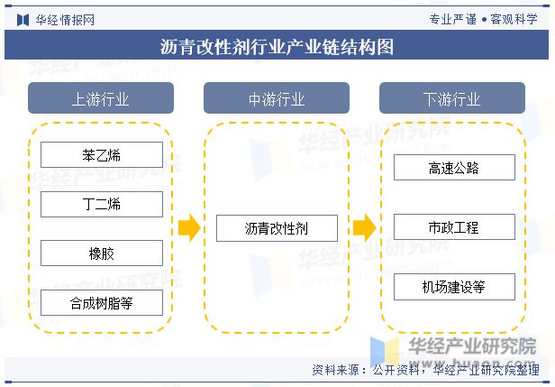 发展趋势分析需求量将呈现稳步增长趋势「图」九游会网址是多少中国沥青改性剂行业现状及(图4)