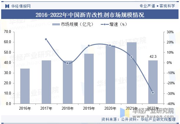 发展趋势分析需求量将呈现稳步增长趋势「图」九游会网址是多少中国沥青改性剂行业现状及(图3)