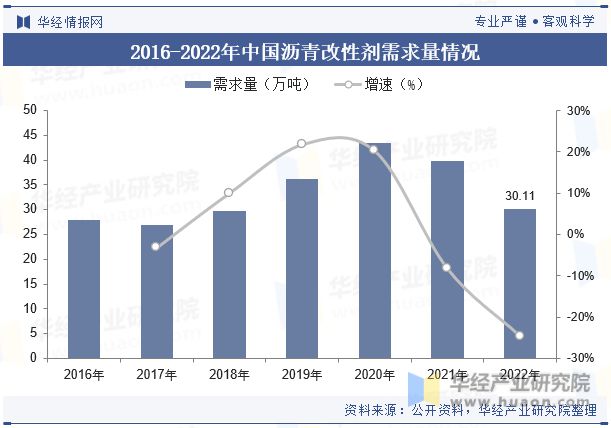 发展趋势分析需求量将呈现稳步增长趋势「图」九游会网址是多少中国沥青改性剂行业现状及(图5)