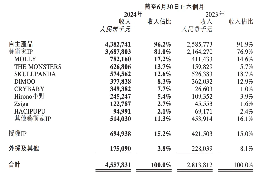 IP+零售的共性下 走出两种增长路径j9九游会登录泡泡玛特和名创优品：